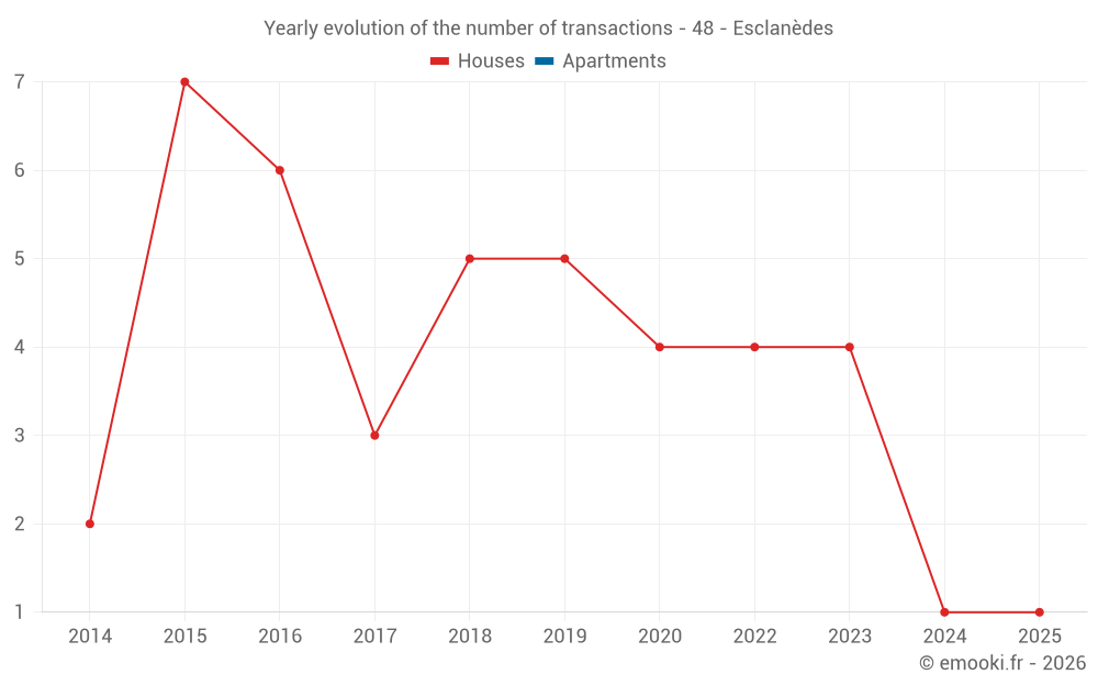 Yearly evolution of the number of transactions - 48 - Esclanèdes