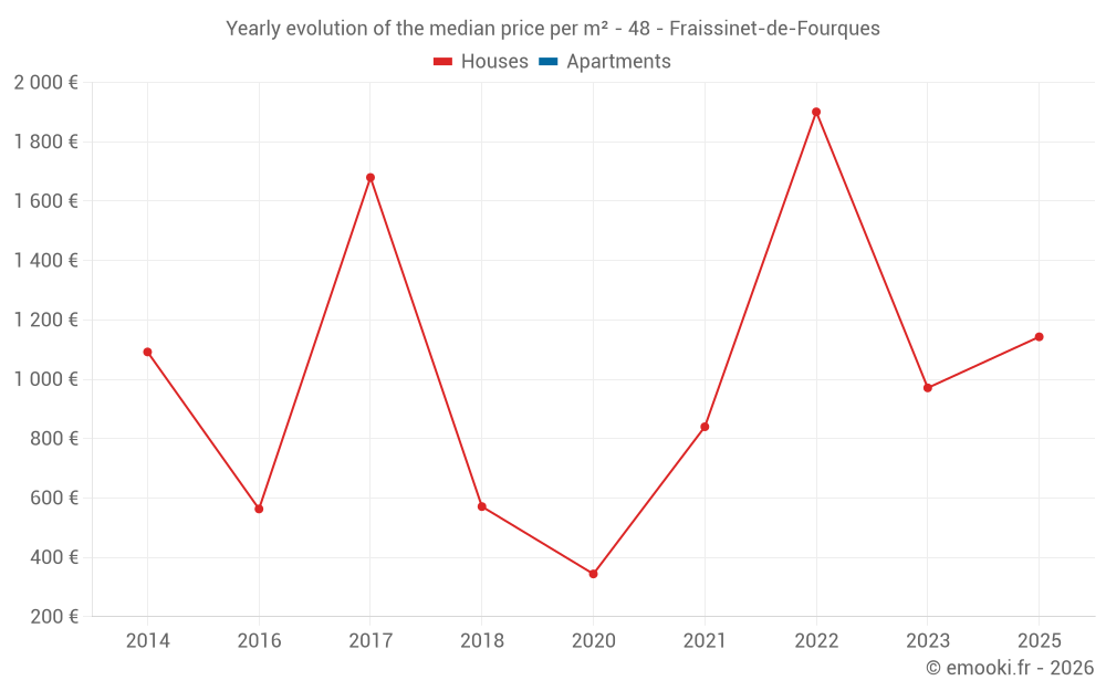 Yearly evolution of the median price per m² - 48 - Fraissinet-de-Fourques