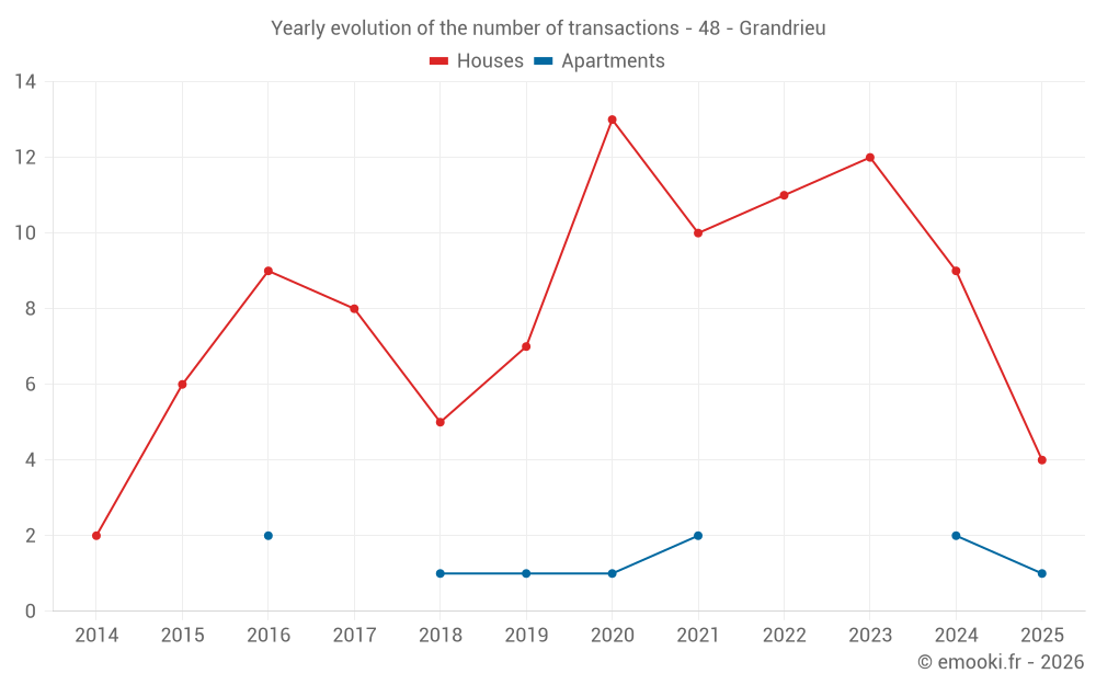 Yearly evolution of the number of transactions - 48 - Grandrieu