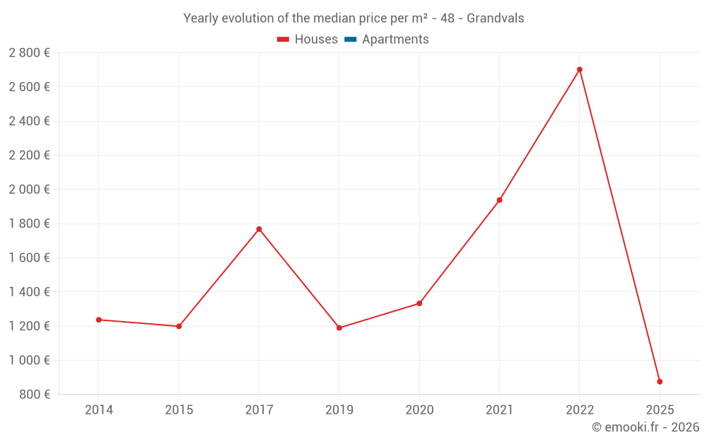 Yearly evolution of the median price per m² - 48 - Grandvals