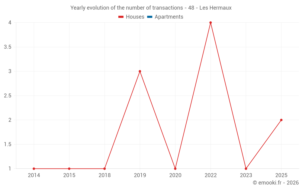 Yearly evolution of the number of transactions - 48 - Les Hermaux