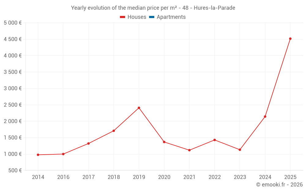 Yearly evolution of the median price per m² - 48 - Hures-la-Parade