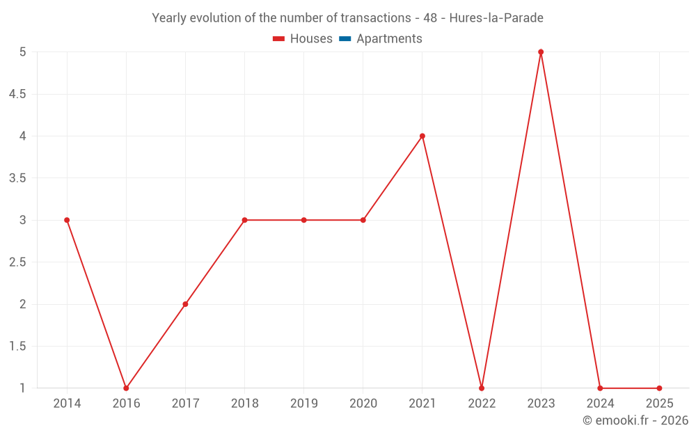 Yearly evolution of the number of transactions - 48 - Hures-la-Parade