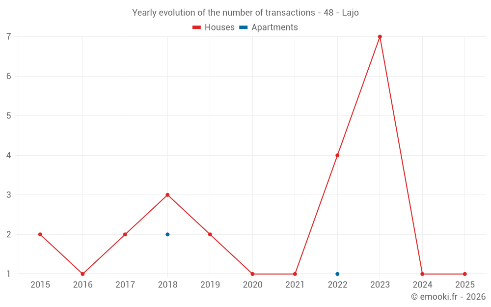 Yearly evolution of the number of transactions - 48 - Lajo
