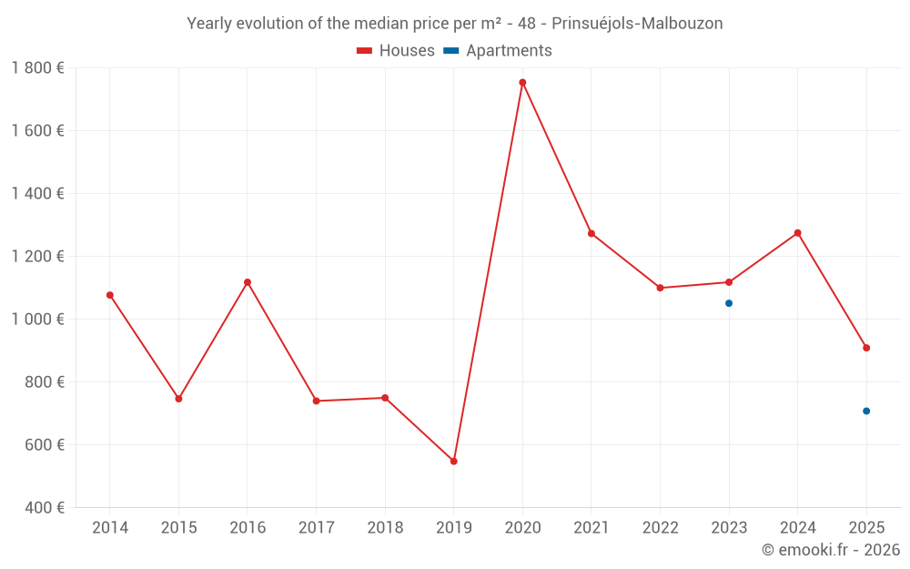 Yearly evolution of the median price per m² - 48 - Prinsuéjols-Malbouzon