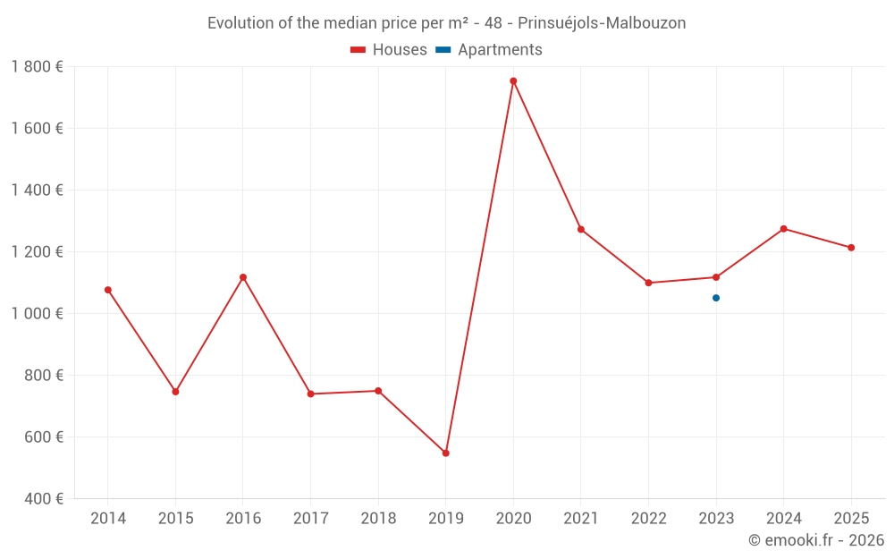 Evolution of the median price per m² - 48 - Prinsuéjols-Malbouzon