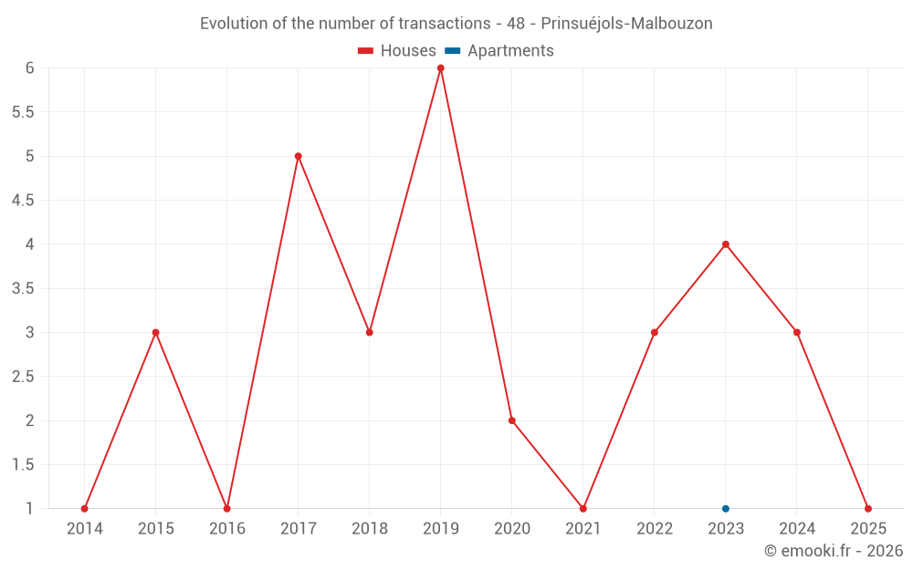 Evolution of the number of transactions - 48 - Prinsuéjols-Malbouzon