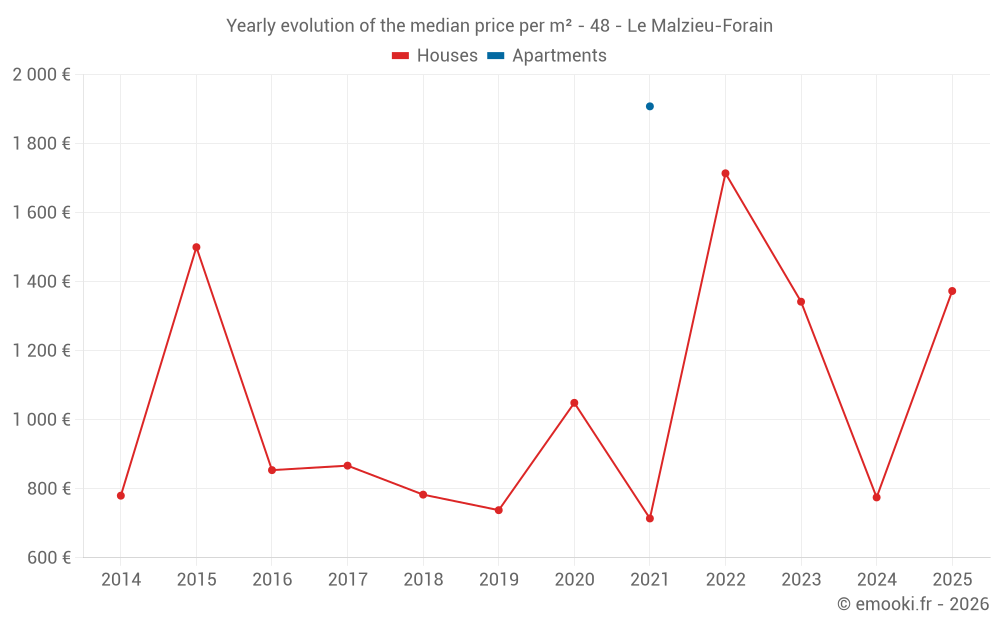 Yearly evolution of the median price per m² - 48 - Le Malzieu-Forain