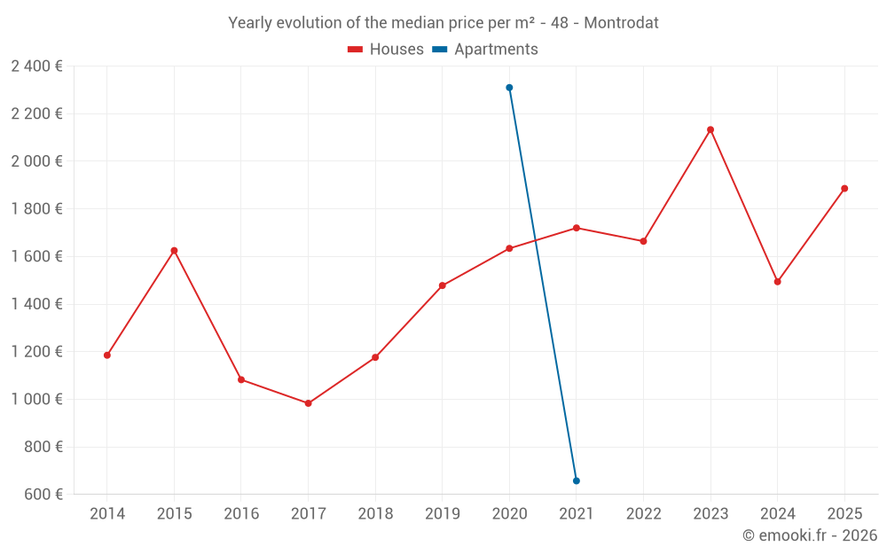Yearly evolution of the median price per m² - 48 - Montrodat