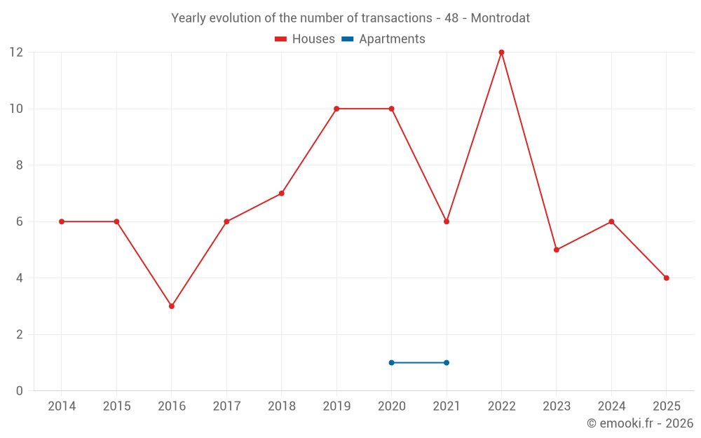 Yearly evolution of the number of transactions - 48 - Montrodat