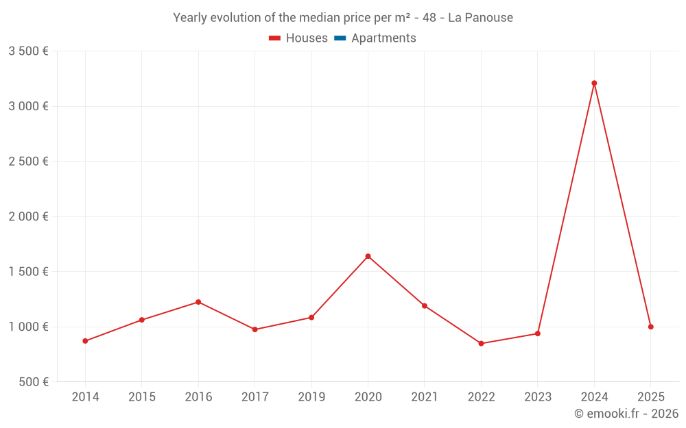 Yearly evolution of the median price per m² - 48 - La Panouse