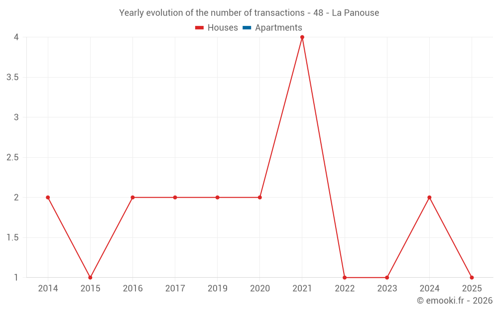 Yearly evolution of the number of transactions - 48 - La Panouse