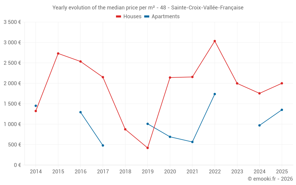 Yearly evolution of the median price per m² - 48 - Sainte-Croix-Vallée-Française