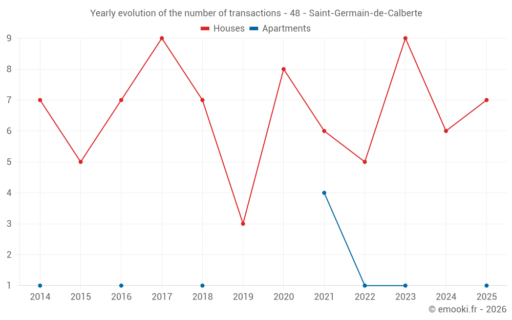 Yearly evolution of the number of transactions - 48 - Saint-Germain-de-Calberte