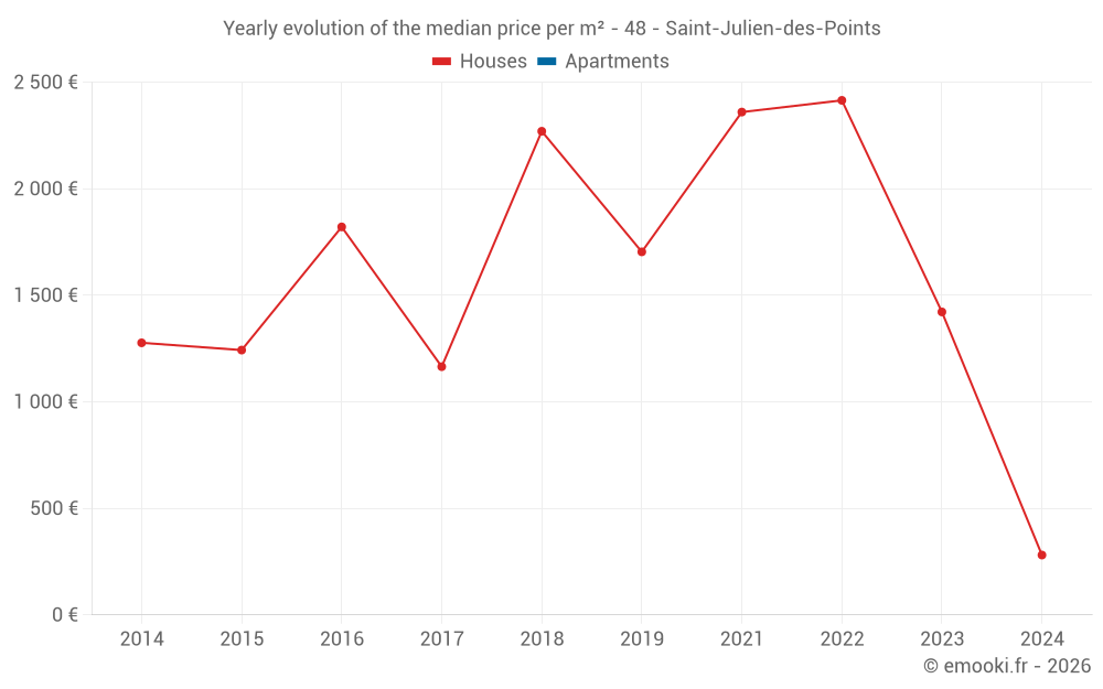 Yearly evolution of the median price per m² - 48 - Saint-Julien-des-Points