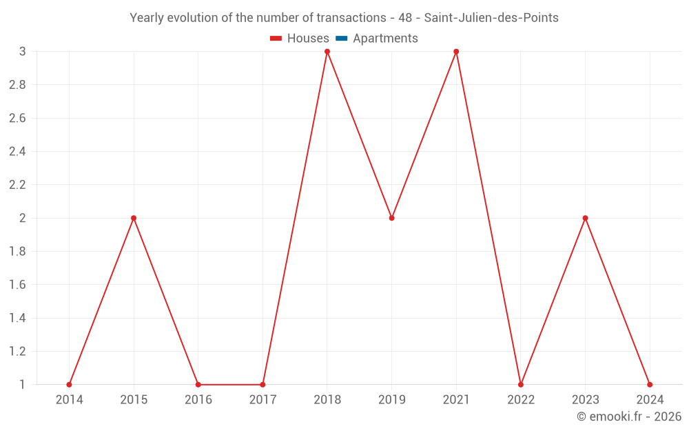 Yearly evolution of the number of transactions - 48 - Saint-Julien-des-Points