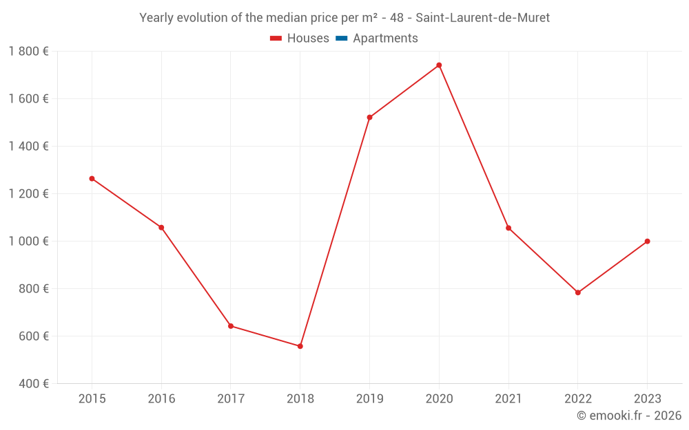 Yearly evolution of the median price per m² - 48 - Saint-Laurent-de-Muret