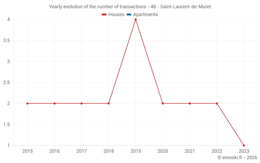 Yearly evolution of the number of transactions - 48 - Saint-Laurent-de-Muret