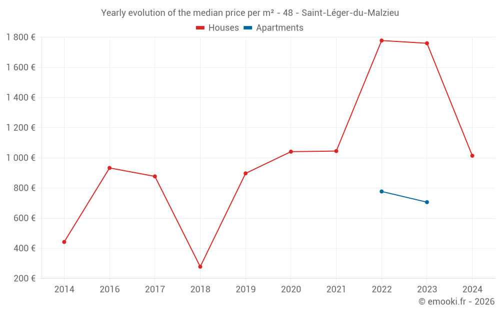 Yearly evolution of the median price per m² - 48 - Saint-Léger-du-Malzieu