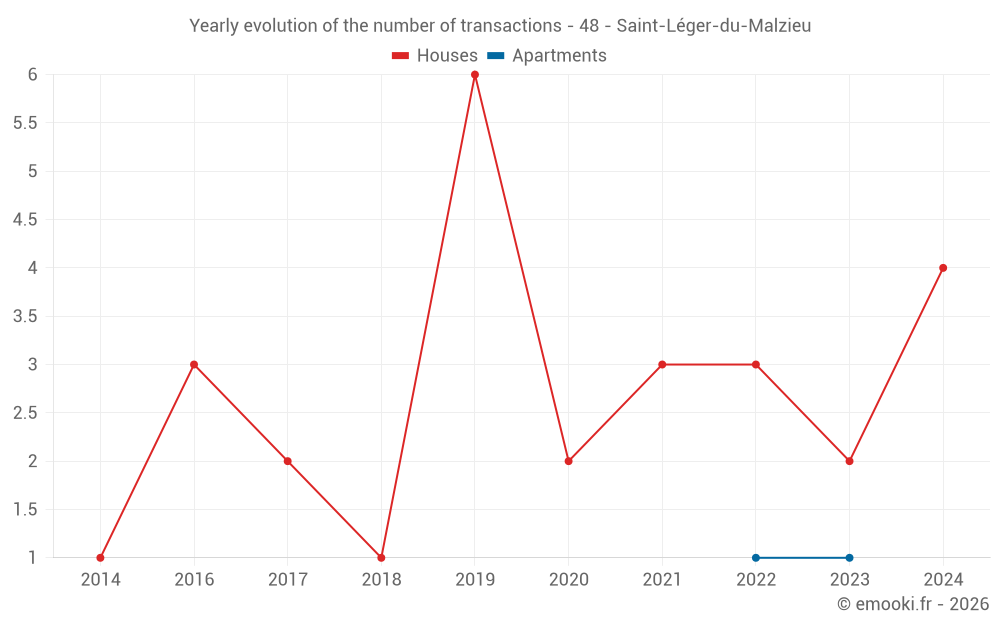 Yearly evolution of the number of transactions - 48 - Saint-Léger-du-Malzieu