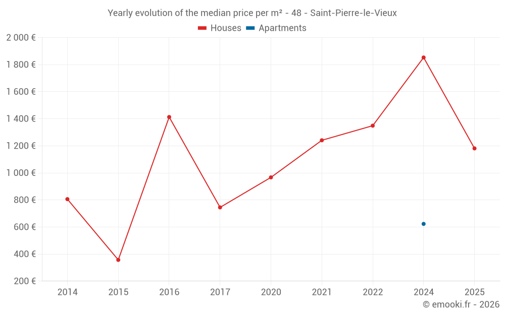 Yearly evolution of the median price per m² - 48 - Saint-Pierre-le-Vieux