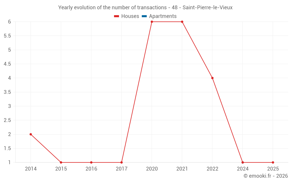 Yearly evolution of the number of transactions - 48 - Saint-Pierre-le-Vieux