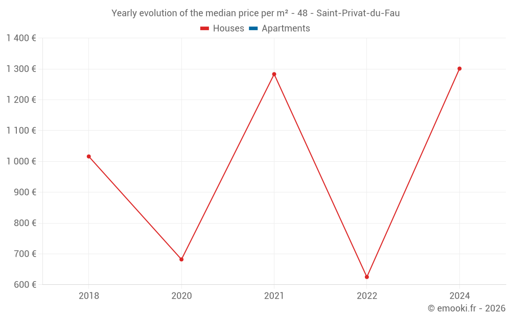 Yearly evolution of the median price per m² - 48 - Saint-Privat-du-Fau