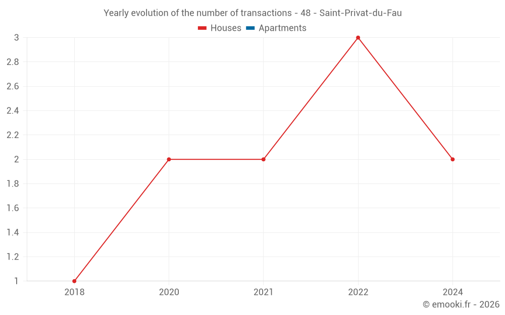 Yearly evolution of the number of transactions - 48 - Saint-Privat-du-Fau