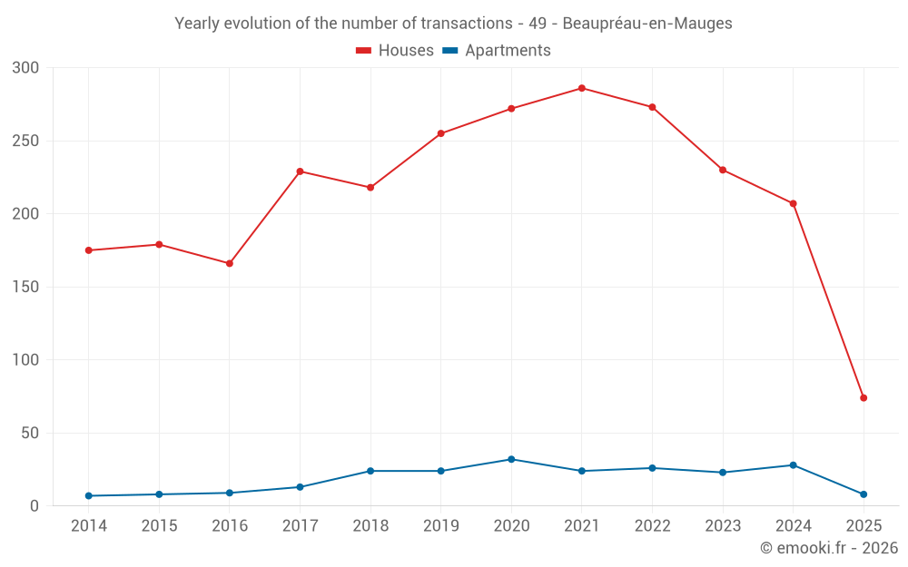 Yearly evolution of the number of transactions - 49 - Beaupréau-en-Mauges