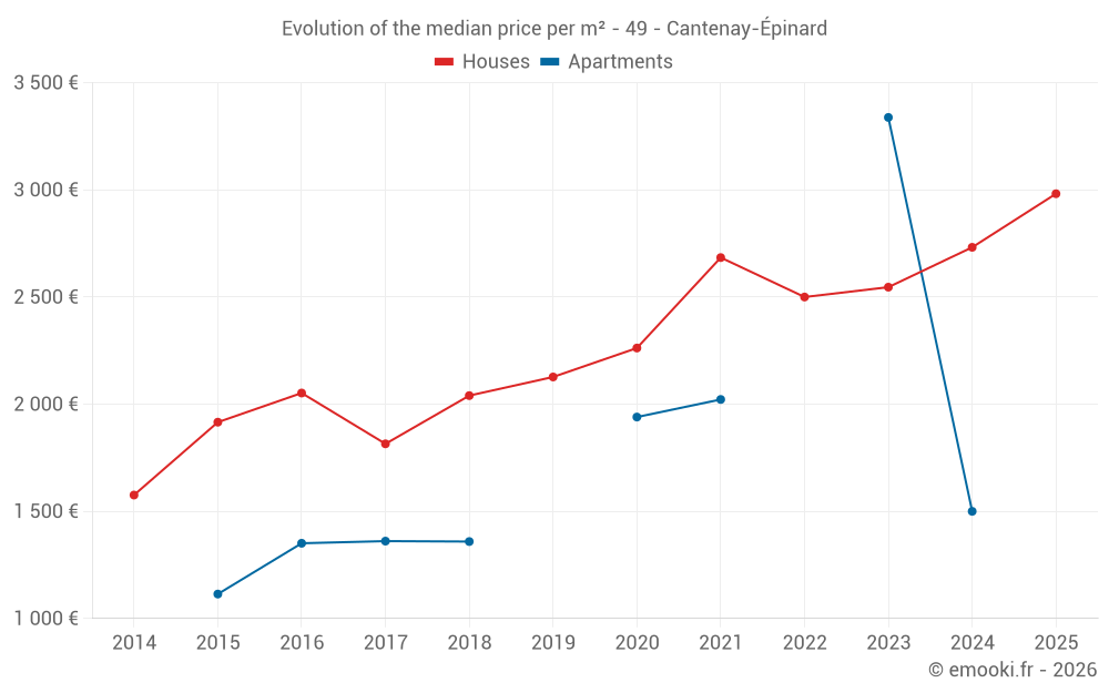 Evolution of the median price per m² - 49 - Cantenay-Épinard