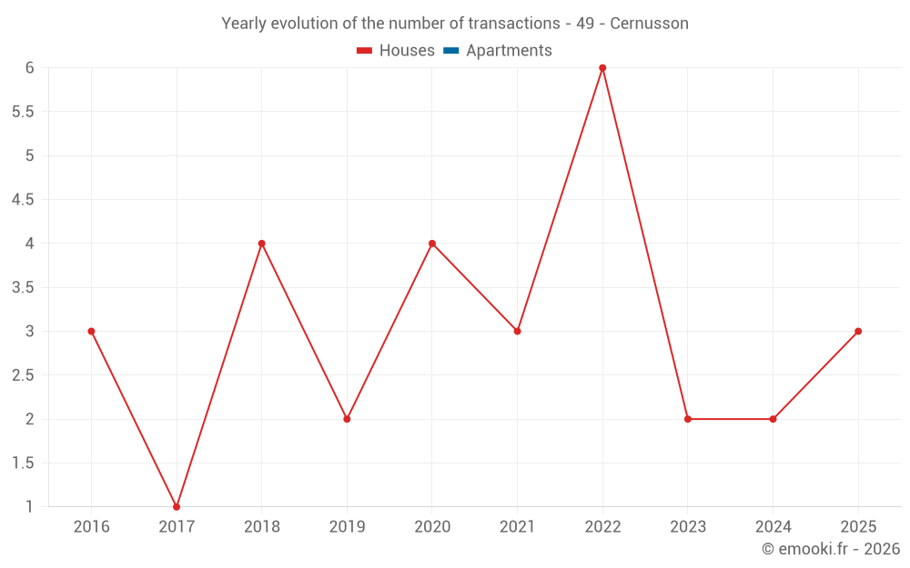 Yearly evolution of the number of transactions - 49 - Cernusson