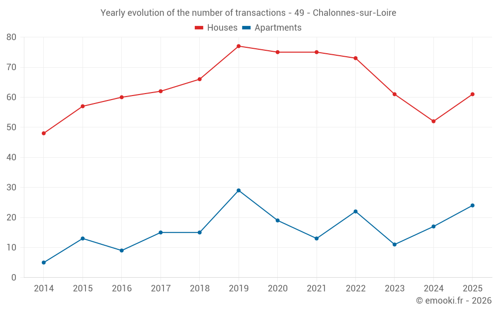 Yearly evolution of the number of transactions - 49 - Chalonnes-sur-Loire