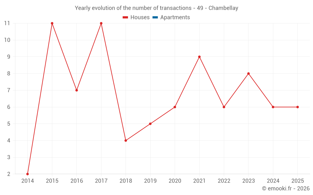 Yearly evolution of the number of transactions - 49 - Chambellay