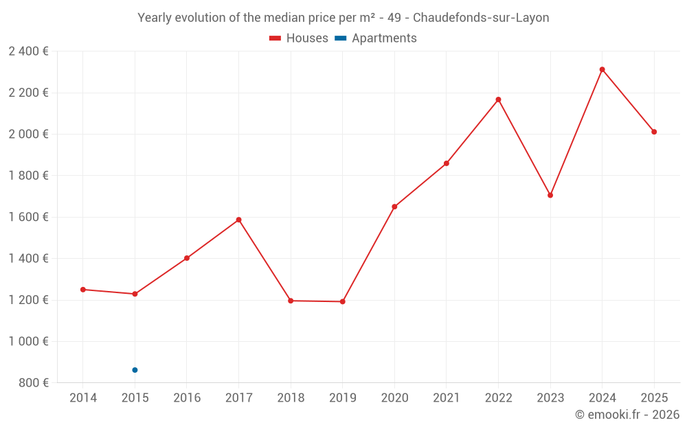 Yearly evolution of the median price per m² - 49 - Chaudefonds-sur-Layon