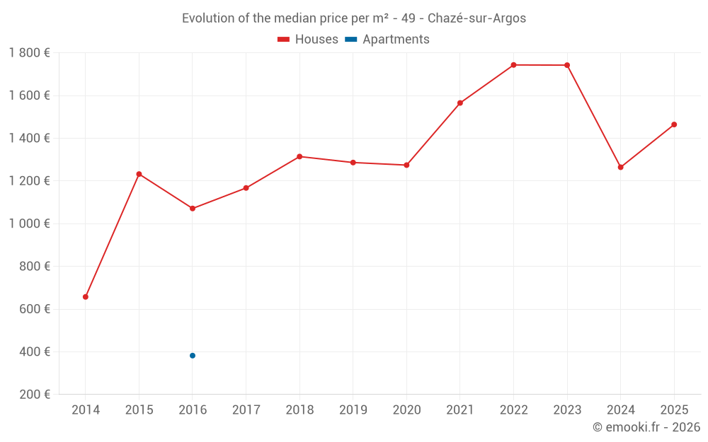 Evolution of the median price per m² - 49 - Chazé-sur-Argos