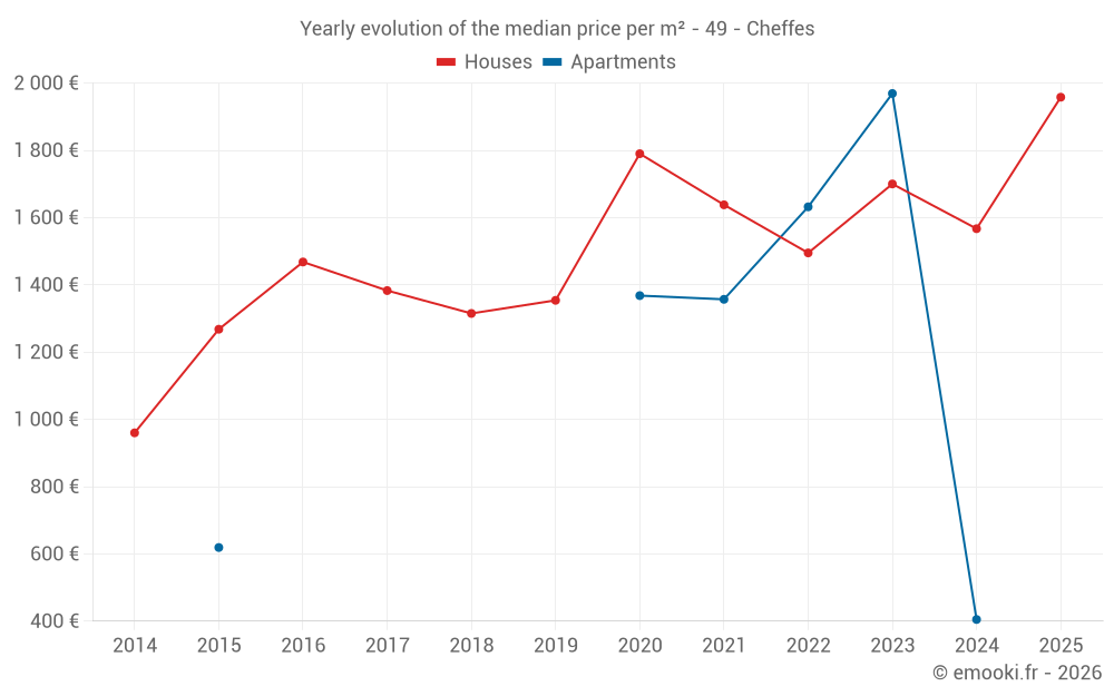 Yearly evolution of the median price per m² - 49 - Cheffes