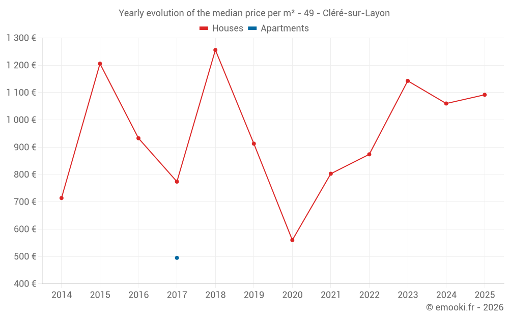 Yearly evolution of the median price per m² - 49 - Cléré-sur-Layon