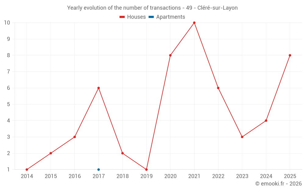 Yearly evolution of the number of transactions - 49 - Cléré-sur-Layon