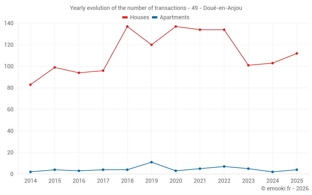 Yearly evolution of the number of transactions - 49 - Doué-en-Anjou