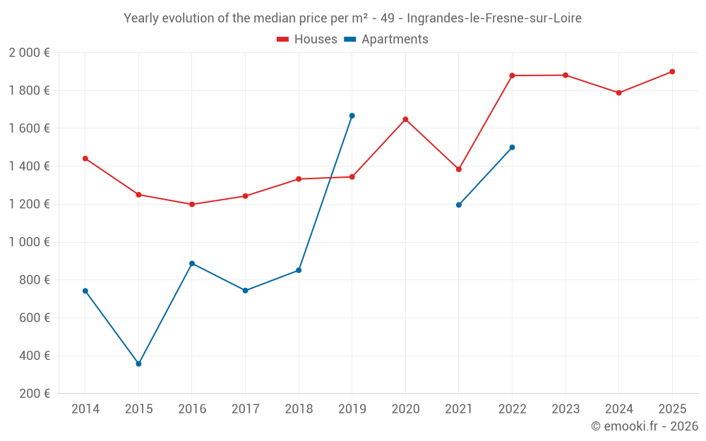 Yearly evolution of the median price per m² - 49 - Ingrandes-le-Fresne-sur-Loire