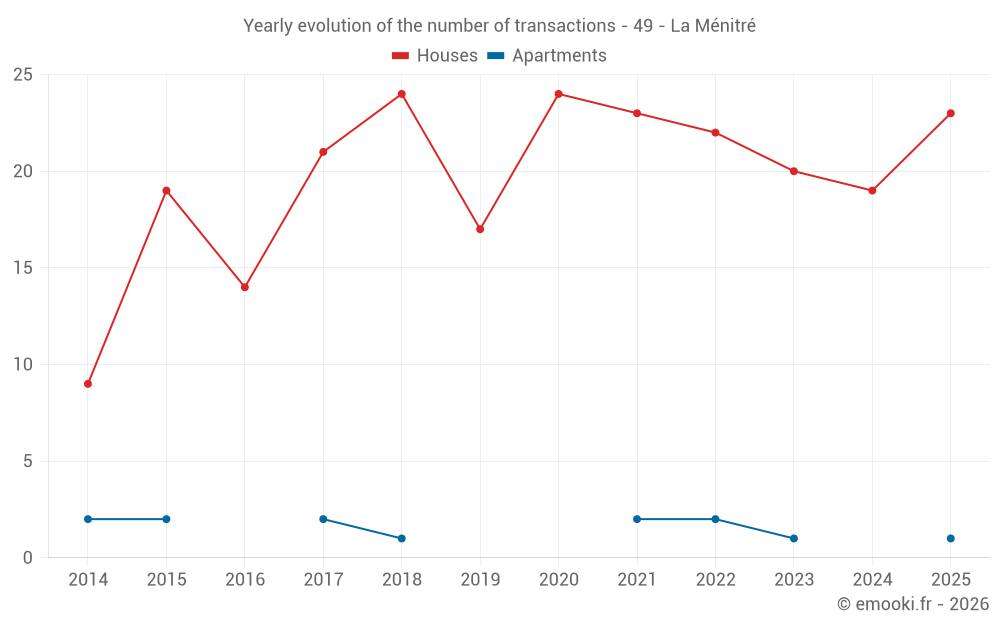 Yearly evolution of the number of transactions - 49 - La Ménitré