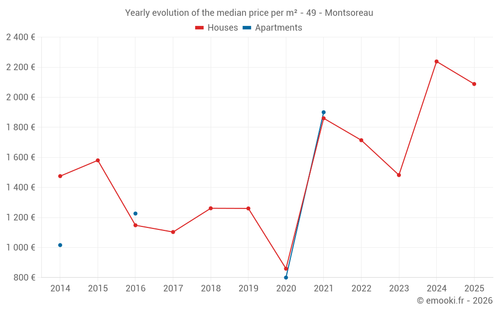 Yearly evolution of the median price per m² - 49 - Montsoreau