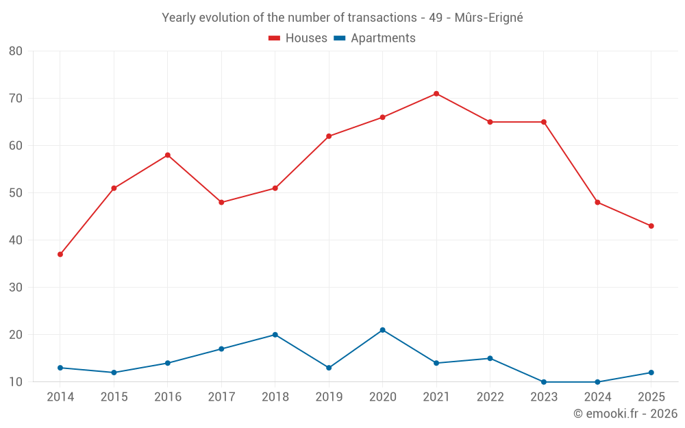 Yearly evolution of the number of transactions - 49 - Mûrs-Erigné