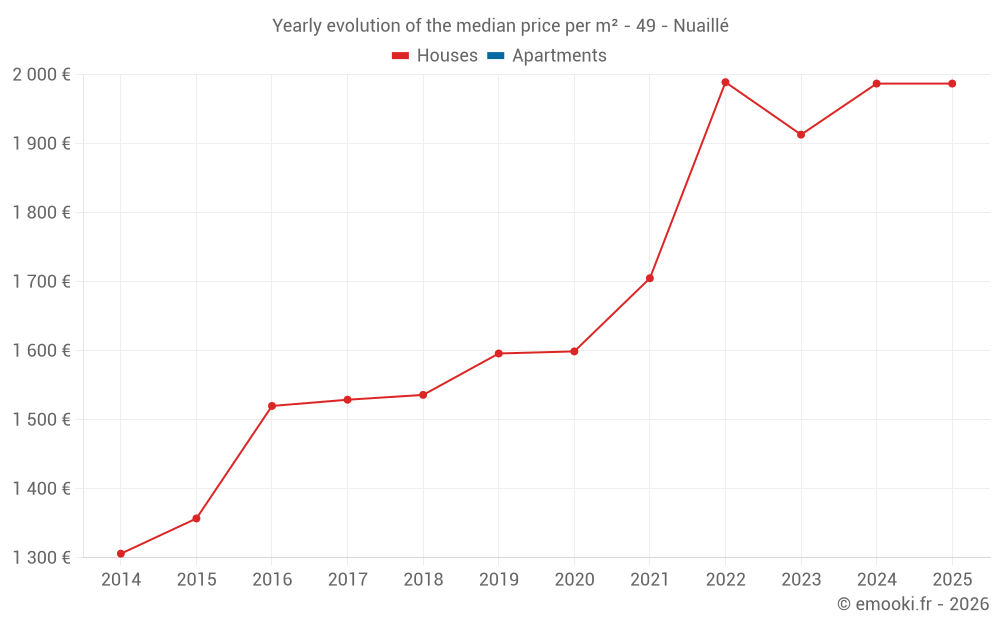 Yearly evolution of the median price per m² - 49 - Nuaillé