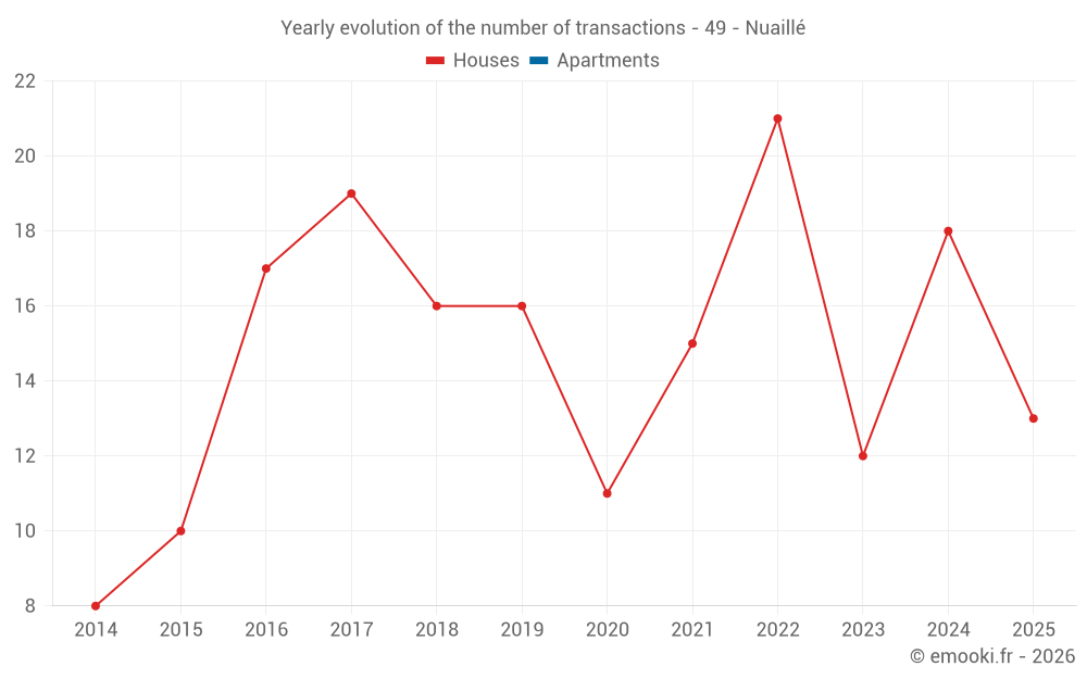 Yearly evolution of the number of transactions - 49 - Nuaillé