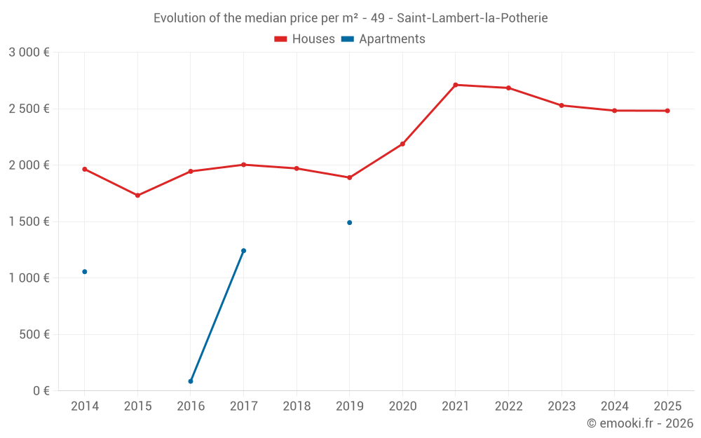 Evolution of the median price per m² - 49 - Saint-Lambert-la-Potherie