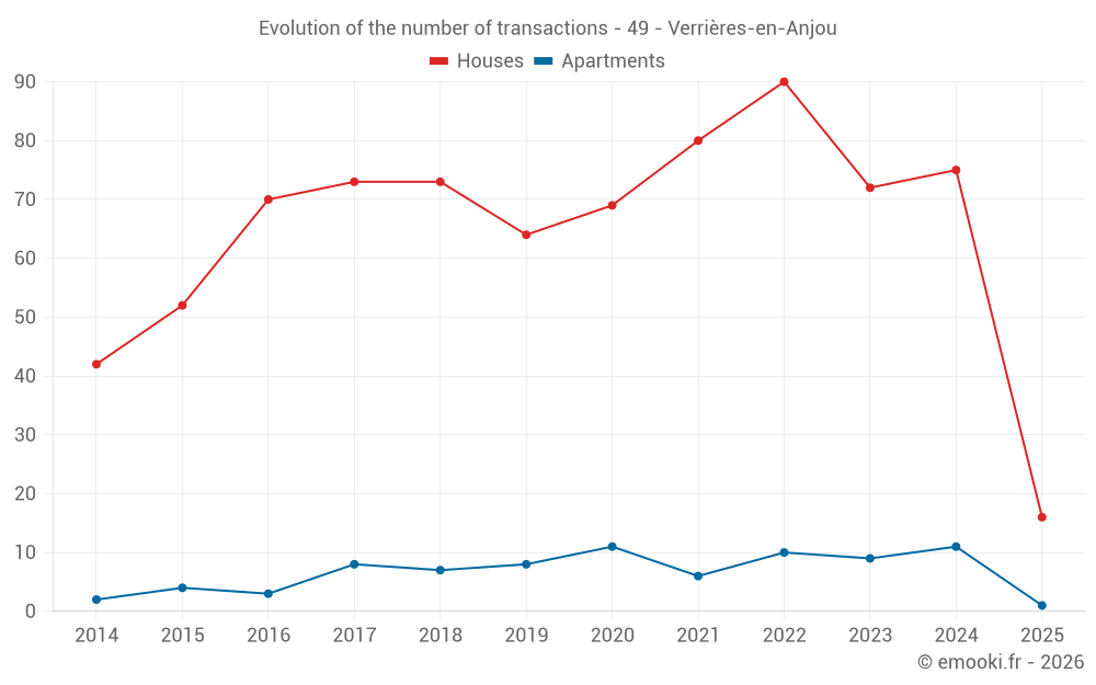 Evolution of the number of transactions - 49 - Verrières-en-Anjou