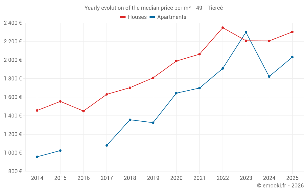 Yearly evolution of the median price per m² - 49 - Tiercé