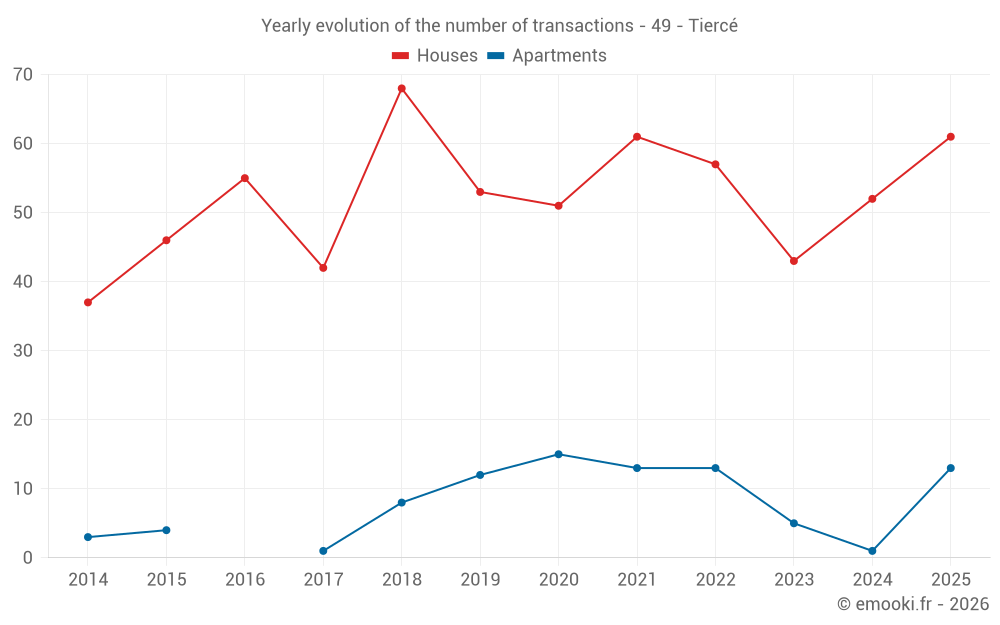 Yearly evolution of the number of transactions - 49 - Tiercé