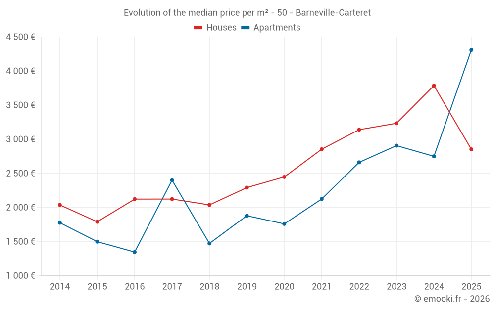 Evolution of the median price per m² - 50 - Barneville-Carteret